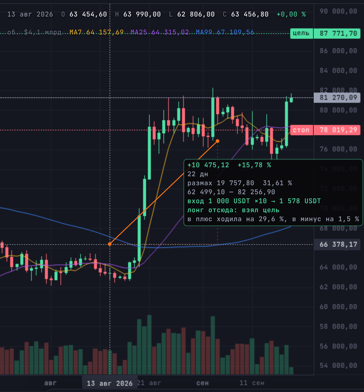 Select a stretch on the chart and see how it would have ended
