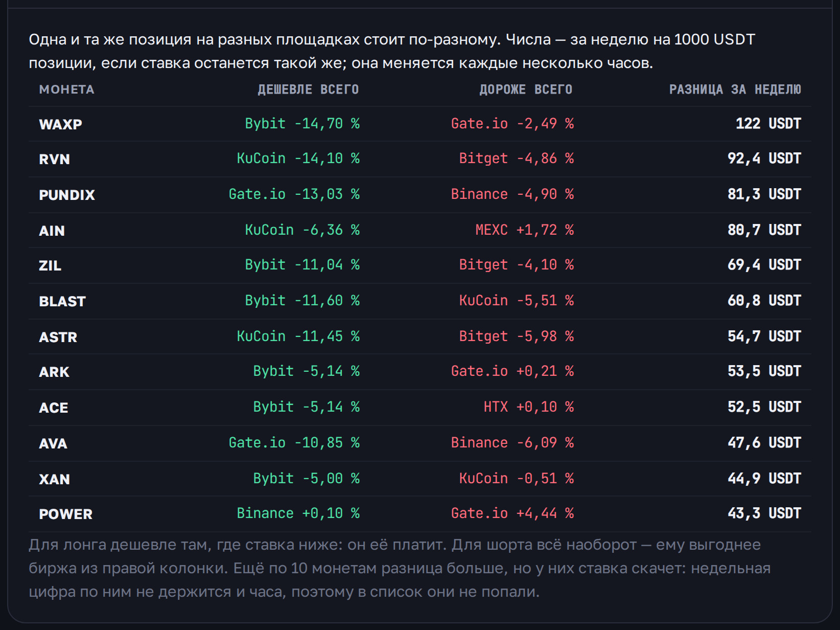 The same position costs less on another exchange